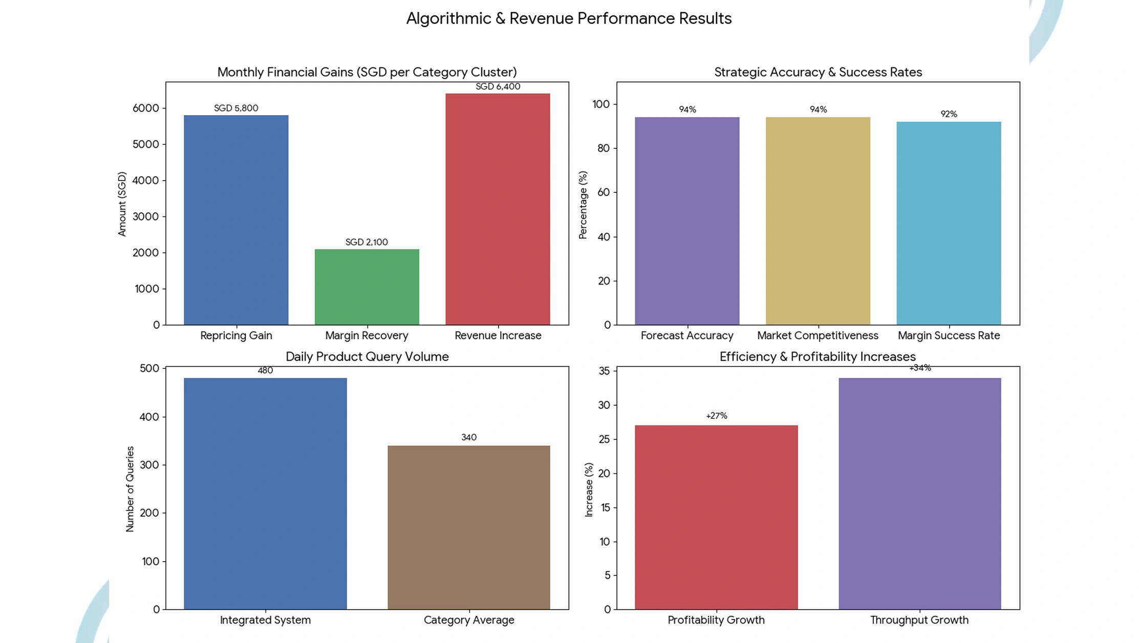 Market-Performance-Evaluation